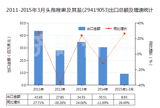 2011-2015年3月頭孢唑啉及其鹽(29419053)出口總額及增速統(tǒng)計(jì)